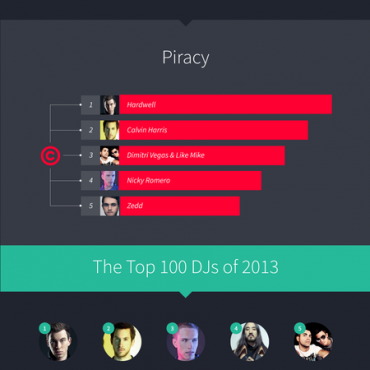 Top 100 DJs 2013 Infographic